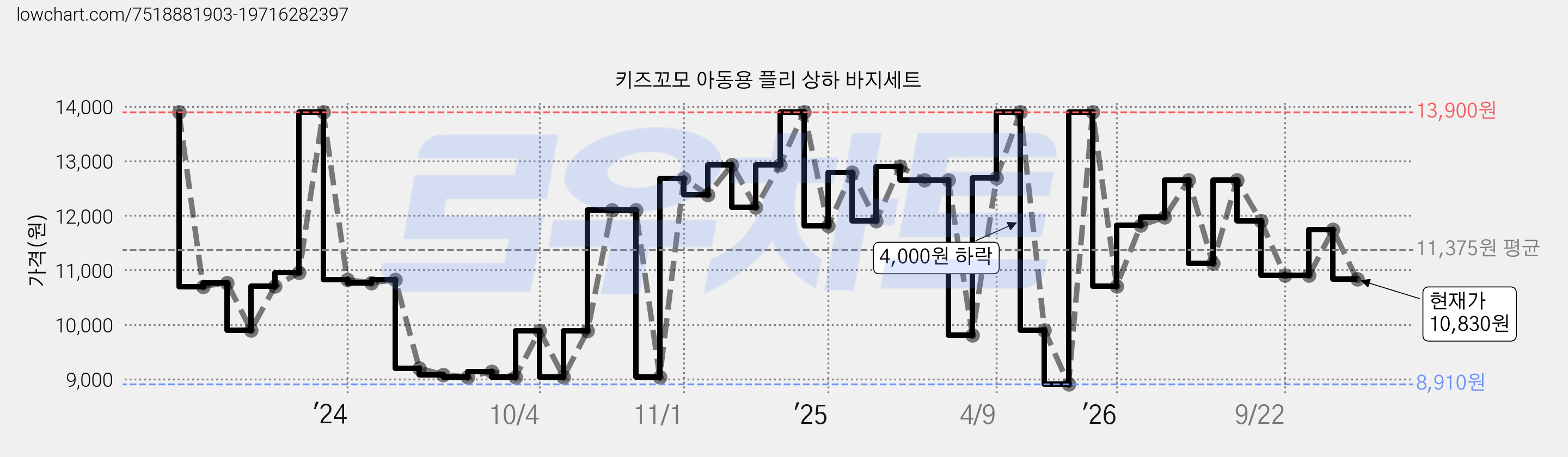 키즈꼬모 아동용 플리 상하 바지세트 가격 변동 차트, 현재가 10,830원, 관측 최저가 8,910원