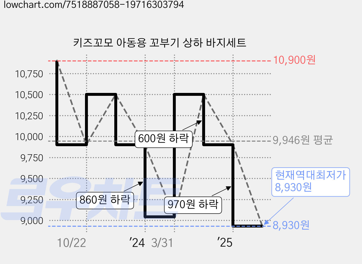 키즈꼬모 아동용 꼬부기 상하 바지세트 가격 변동 차트, 현재가 8,930원, 역대최저가