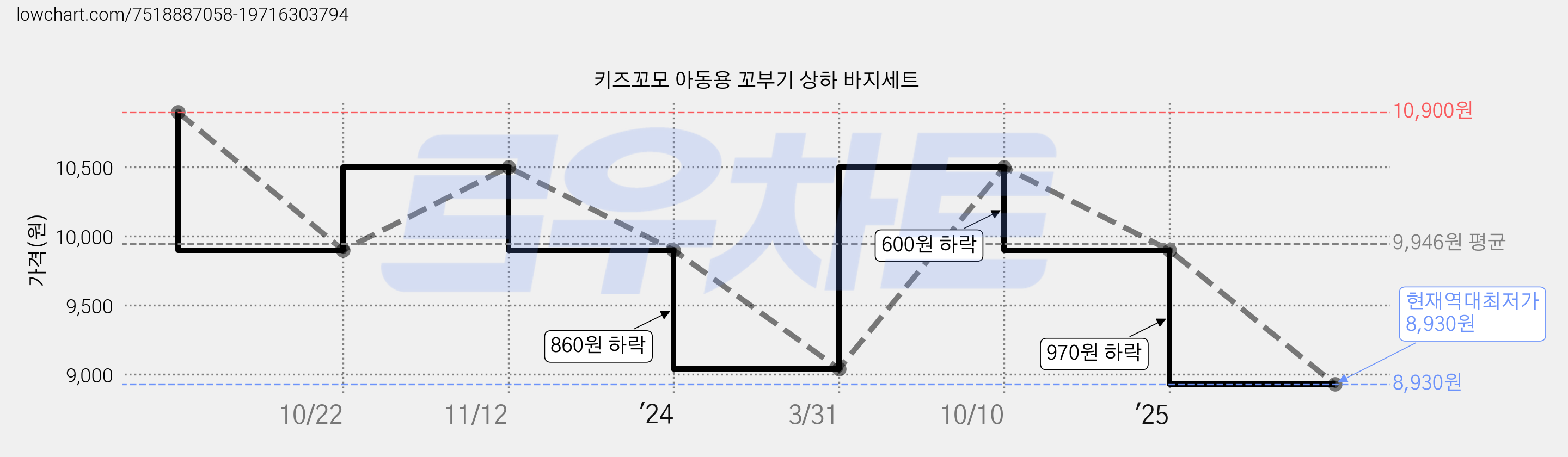 키즈꼬모 아동용 꼬부기 상하 바지세트 가격 변동 차트, 현재가 8,930원, 역대최저가