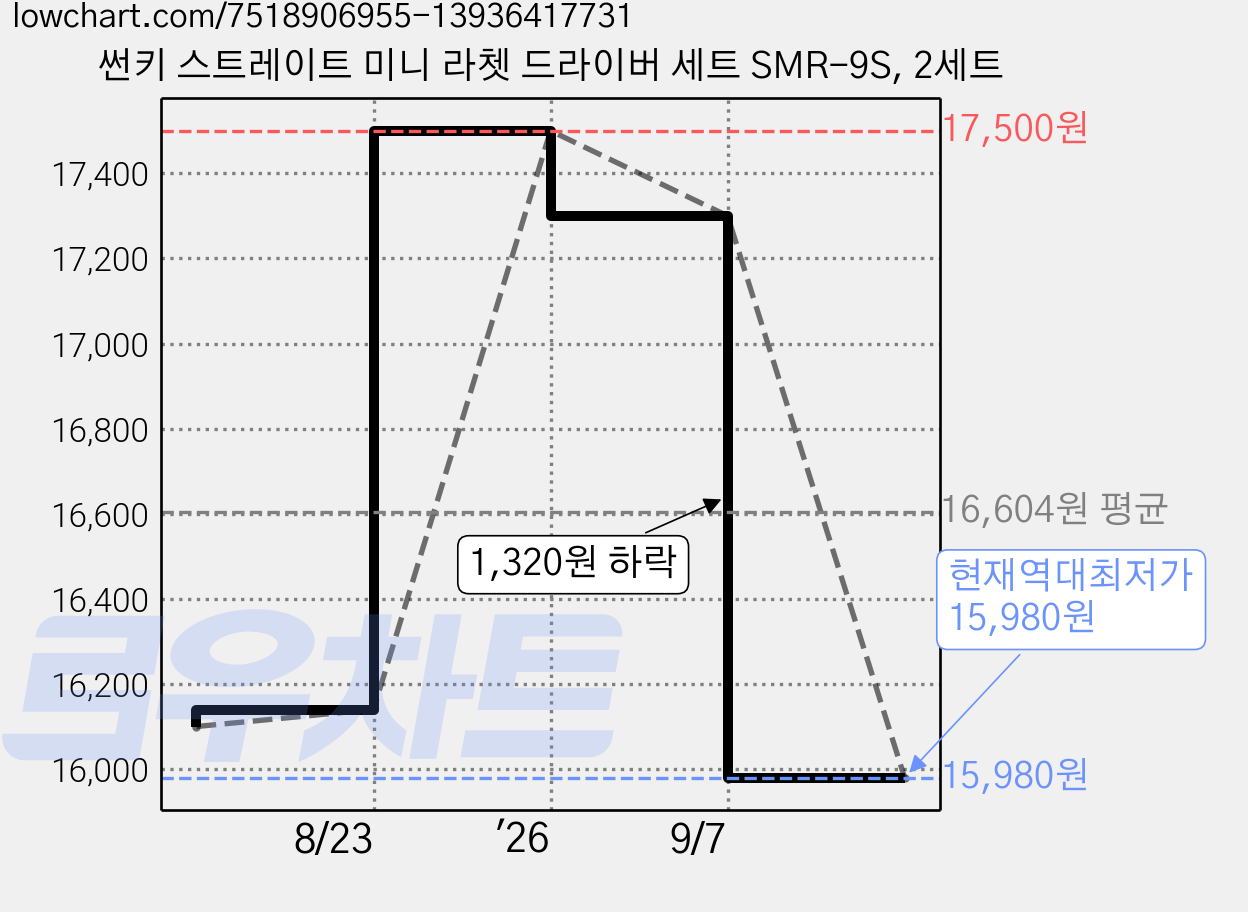 썬키 스트레이트 미니 라쳇 드라이버 세트 SMR-9S, 2세트 가격 변동 차트, 현재가 15,980원, 역대최저가