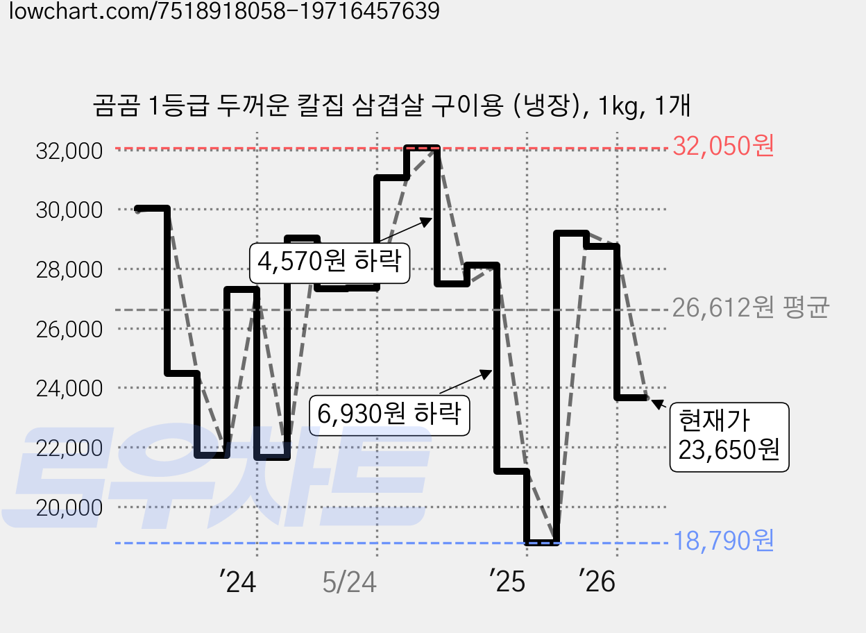 곰곰 1등급 두꺼운 칼집 삼겹살 구이용 (냉장), 1kg, 1개 가격 변동 차트, 현재가 23,650원, 관측 최저가 18,790원