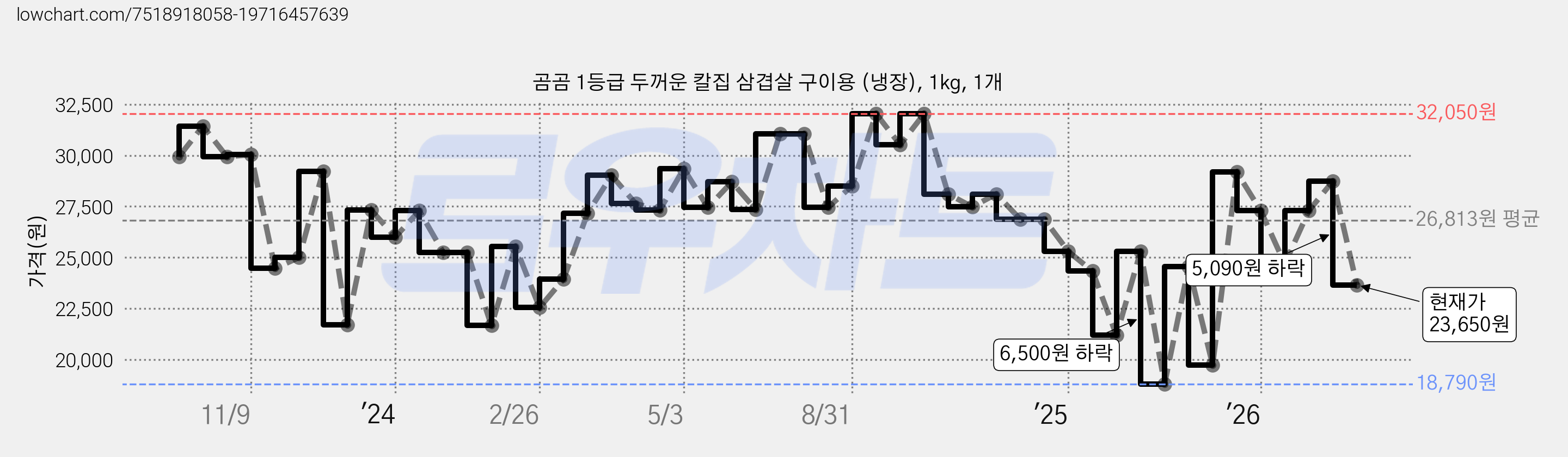 곰곰 1등급 두꺼운 칼집 삼겹살 구이용 (냉장), 1kg, 1개 가격 변동 차트, 현재가 23,650원, 관측 최저가 18,790원