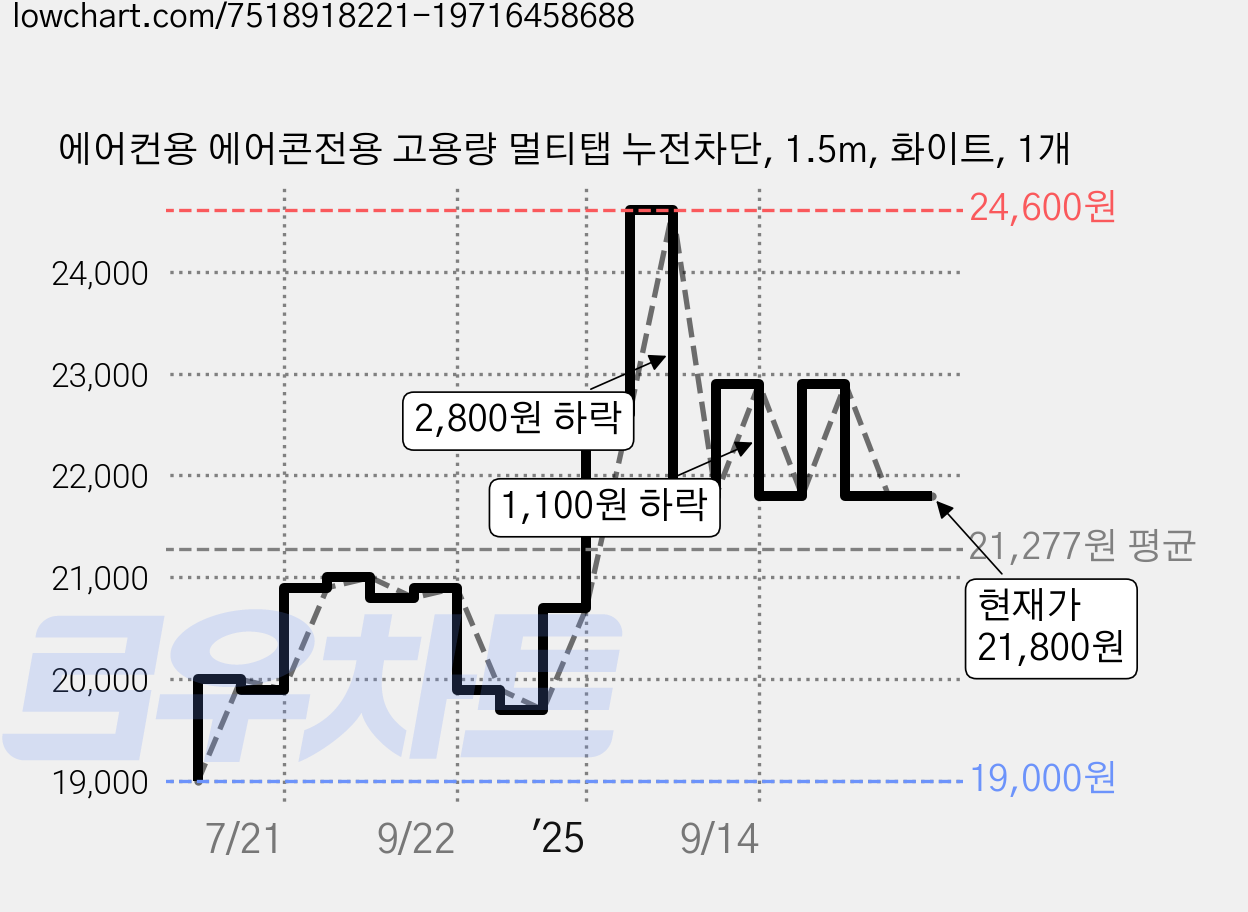 에어컨용 에어콘전용 고용량 멀티탭 누전차단, 1.5m, 화이트, 1개 가격 변동 차트, 현재가 21,800원, 관측 최저가 19,000원
