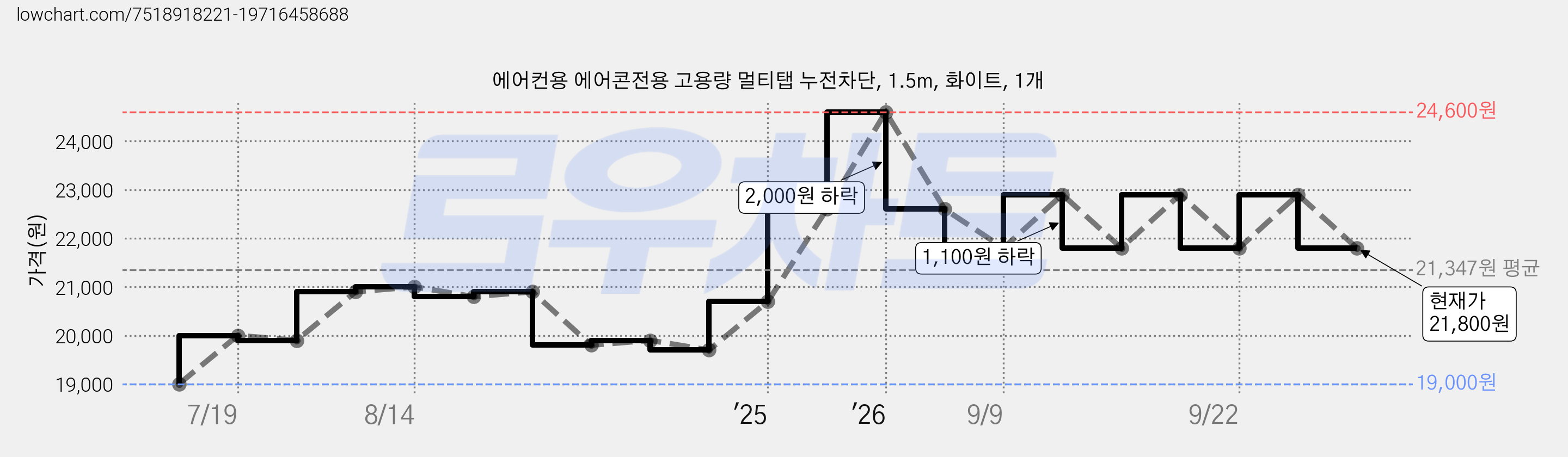 에어컨용 에어콘전용 고용량 멀티탭 누전차단, 1.5m, 화이트, 1개 가격 변동 차트, 현재가 21,800원, 관측 최저가 19,000원
