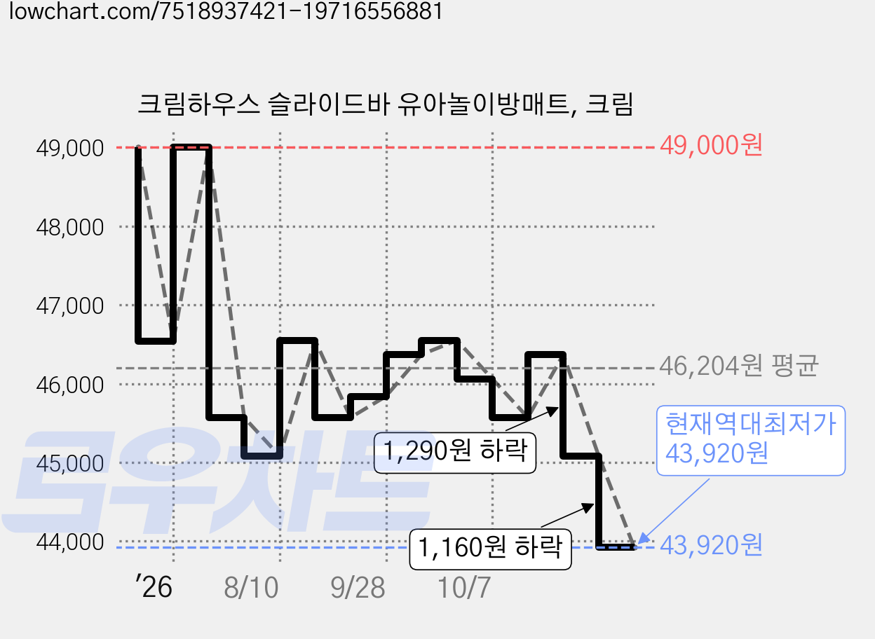 크림하우스 슬라이드바 유아놀이방매트, 크림 가격 변동 차트, 현재가 43,920원, 역대최저가