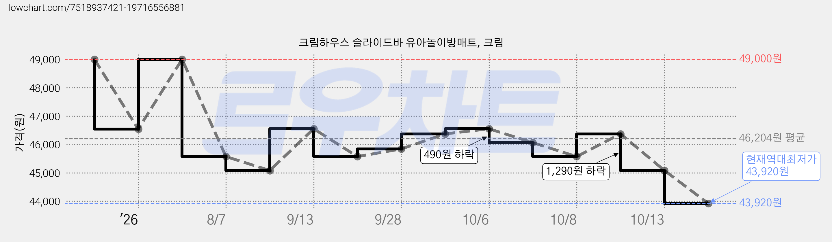 크림하우스 슬라이드바 유아놀이방매트, 크림 가격 변동 차트, 현재가 43,920원, 역대최저가