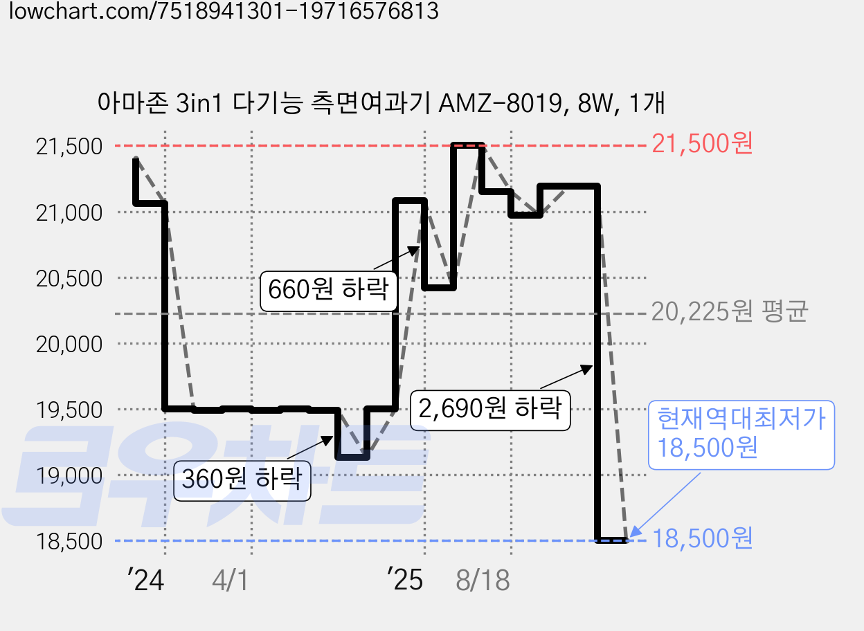 아마존 3in1 다기능 측면여과기 AMZ-8019, 8W, 1개 가격 변동 차트, 현재가 18,500원, 역대최저가