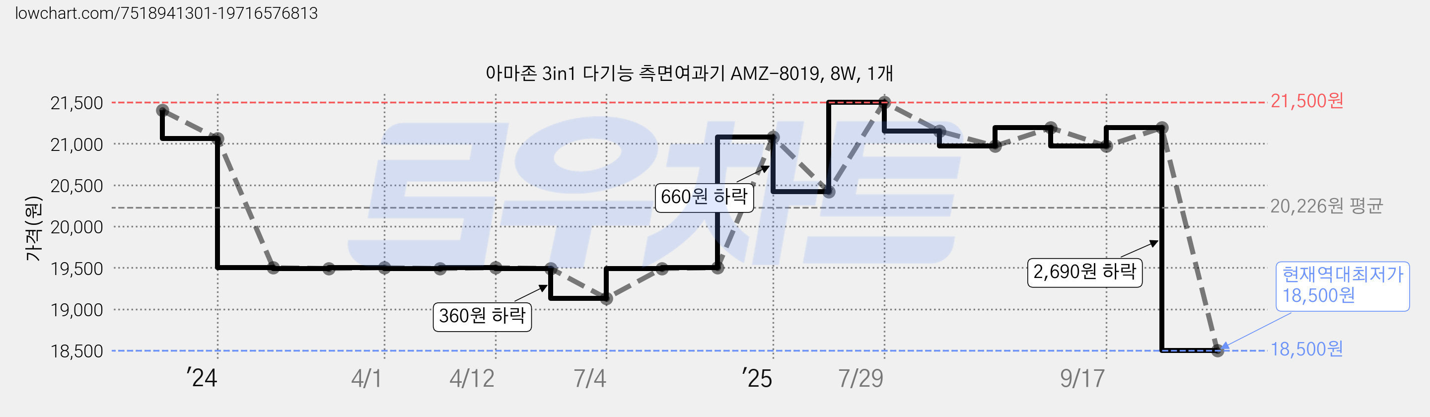 아마존 3in1 다기능 측면여과기 AMZ-8019, 8W, 1개 가격 변동 차트, 현재가 18,500원, 역대최저가