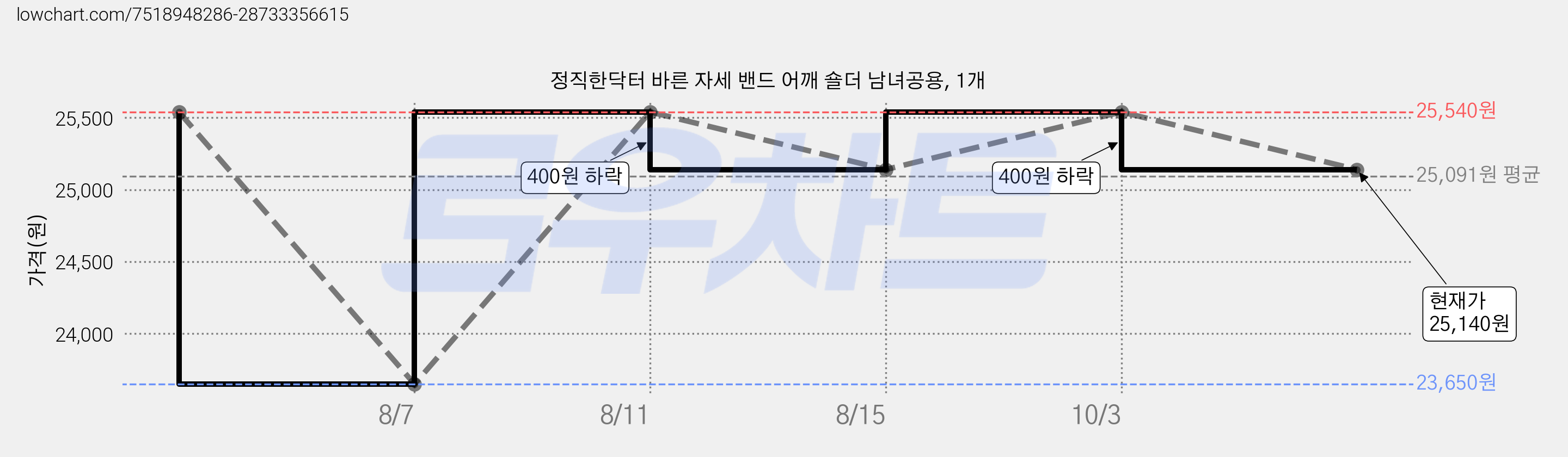 정직한닥터 바른 자세 밴드 어깨 숄더 남녀공용, 1개 가격 변동 차트, 현재가 25,140원, 관측 최저가 23,650원