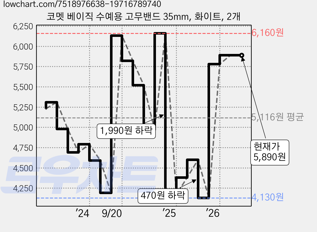 코멧 베이직 수예용 고무밴드 35mm, 화이트, 2개 가격 변동 차트, 현재가 5,890원, 관측 최저가 3,970원