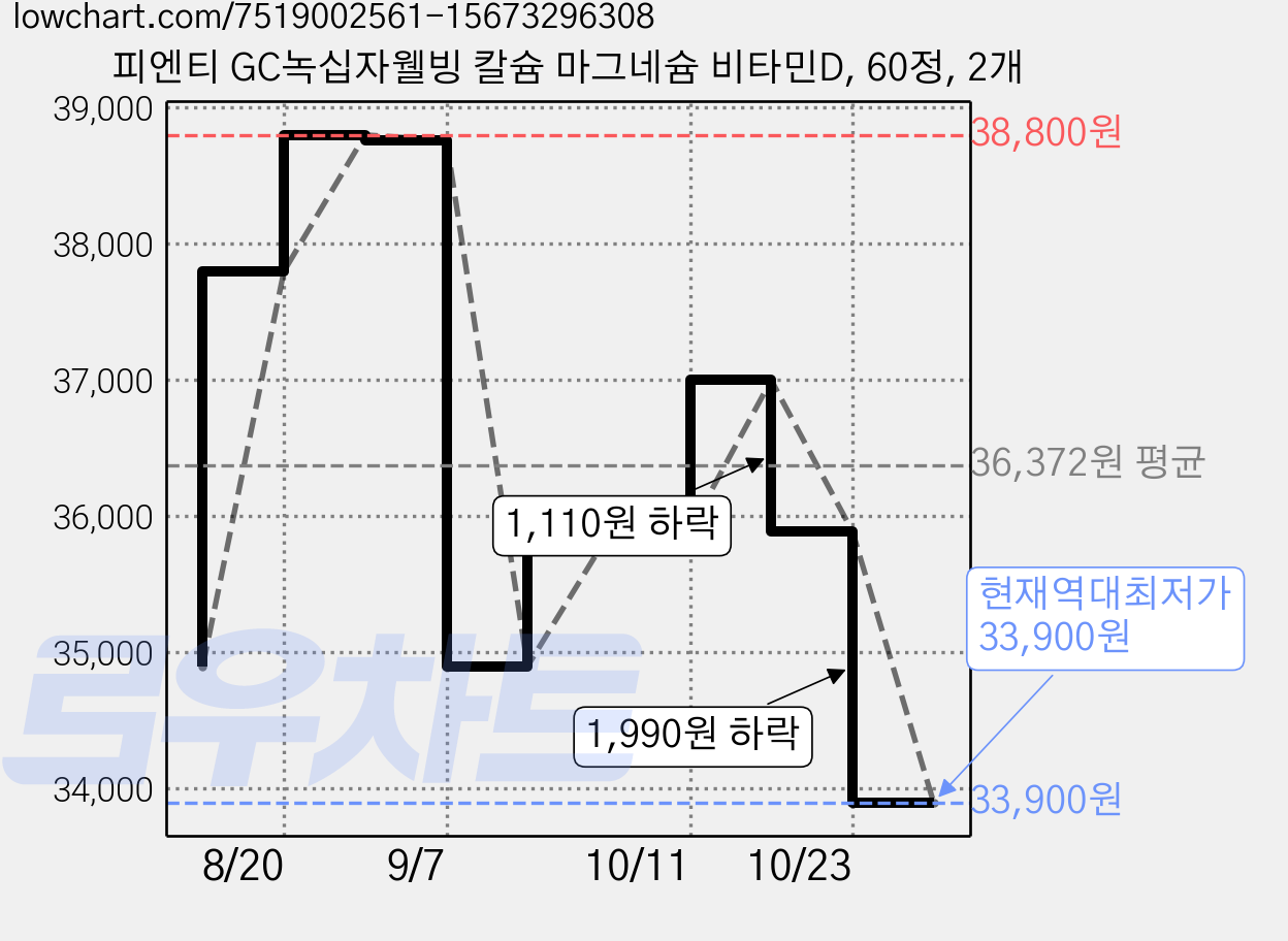 피엔티 GC녹십자웰빙 칼슘 마그네슘 비타민D, 60정, 2개 가격 변동 차트, 현재가 33,900원, 역대최저가