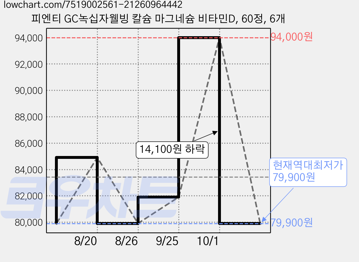 피엔티 GC녹십자웰빙 칼슘 마그네슘 비타민D, 60정, 6개 가격 변동 차트, 현재가 79,900원, 역대최저가