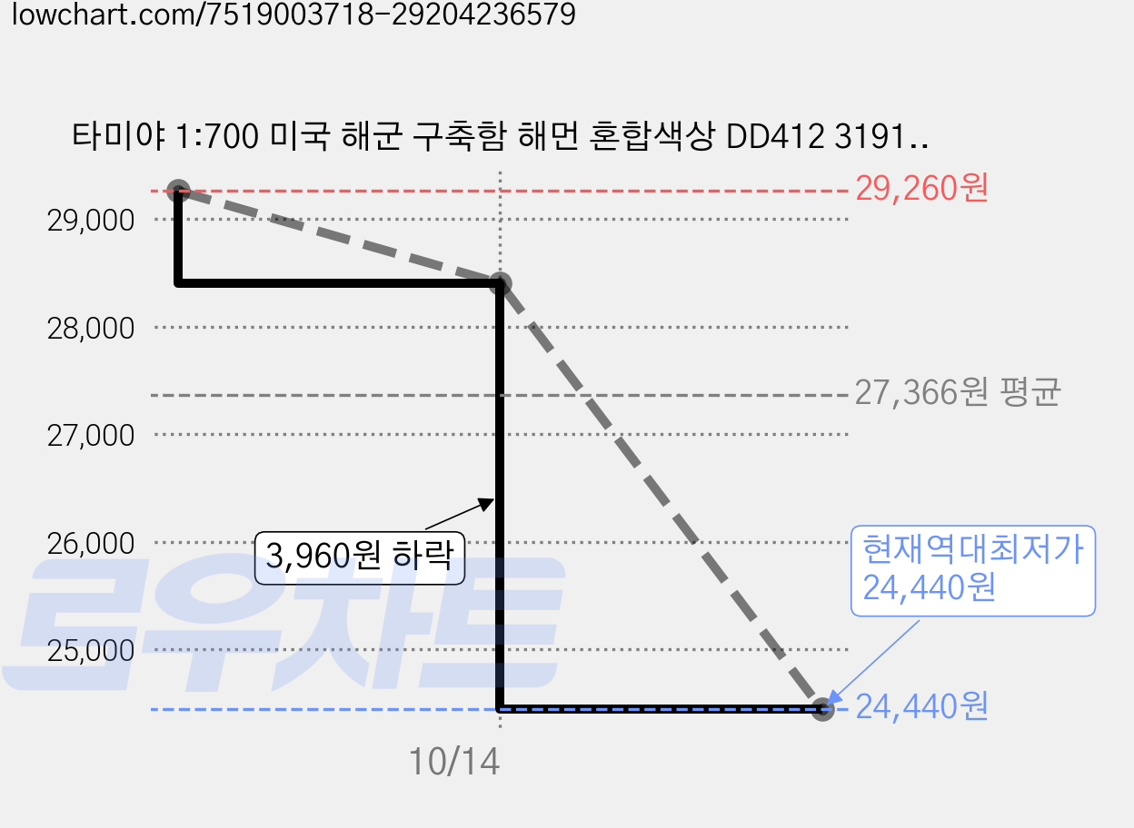 타미야 1:700 미국 해군 구축함 해먼 혼합색상 DD412 31911, 2개 가격 변동 차트, 현재가 24,440원, 역대최저가