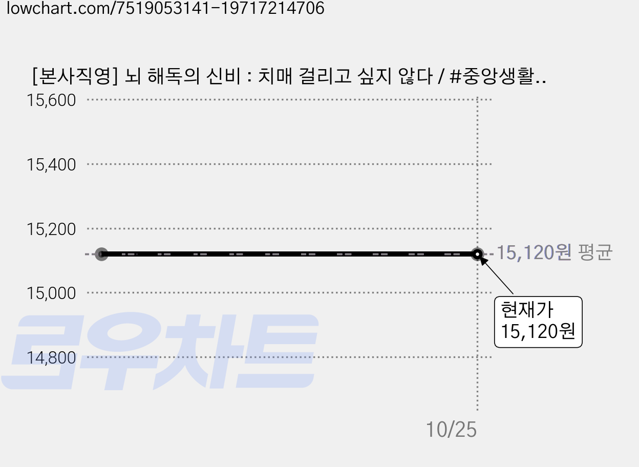 [본사직영] 뇌 해독의 신비 : 치매 걸리고 싶지 않다 / #중앙생활사#, 상세 설명 참조, 상세 설명 참조 가격 변동 차트, 현재가 15,120원