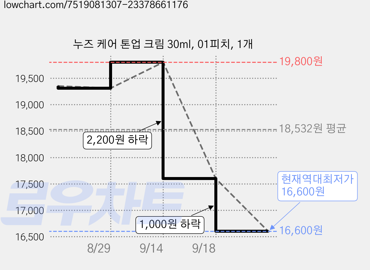 누즈 케어 톤업 크림 30ml, 01피치, 1개 가격 변동 차트, 현재가 16,600원, 역대최저가
