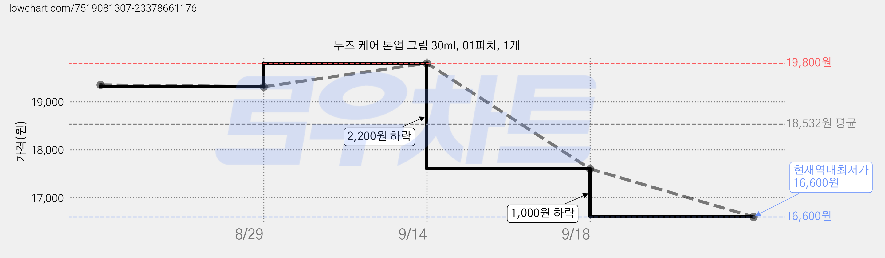 누즈 케어 톤업 크림 30ml, 01피치, 1개 가격 변동 차트, 현재가 16,600원, 역대최저가