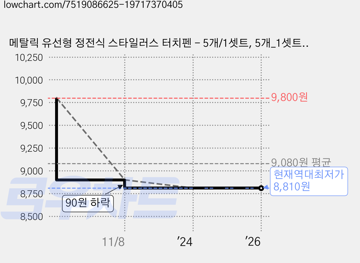 메탈릭 유선형 정전식 스타일러스 터치펜 - 5개/1셋트, 5개_1셋트 (블랙/블루/레드/퍼플/골드), 1세트 가격 변동 차트, 현재가 8,810원, 역대최저가