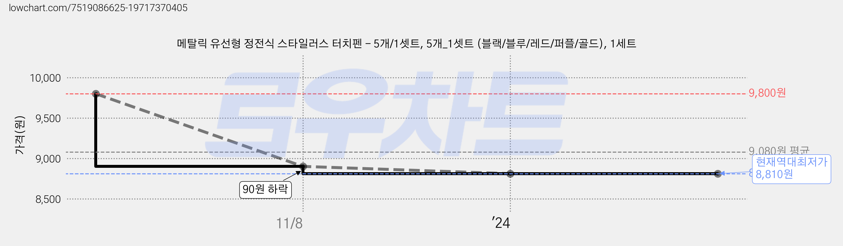 메탈릭 유선형 정전식 스타일러스 터치펜 - 5개/1셋트, 5개_1셋트 (블랙/블루/레드/퍼플/골드), 1세트 가격 변동 차트, 현재가 8,810원, 역대최저가
