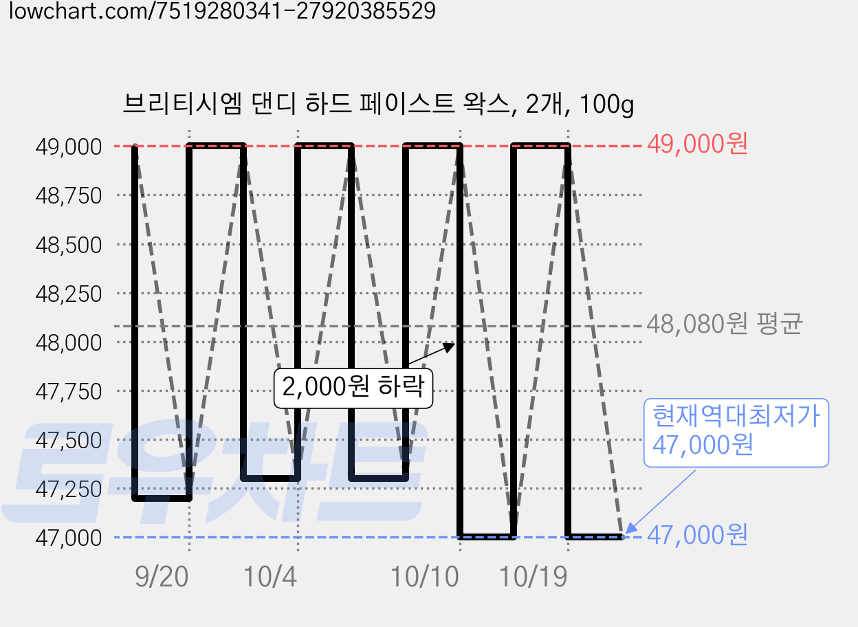 브리티시엠 댄디 하드 페이스트 왁스, 2개, 100g 가격 변동 차트, 현재가 47,000원, 역대최저가