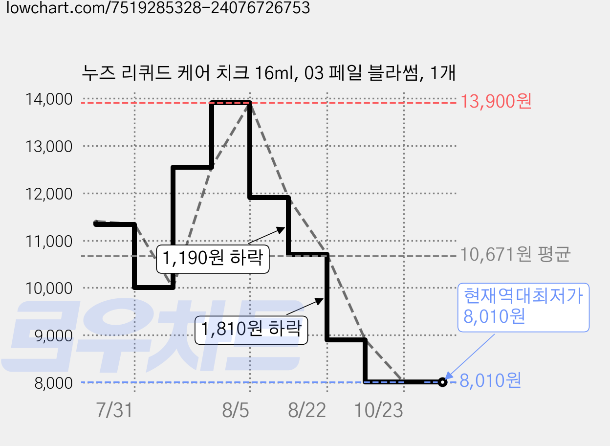 누즈 리퀴드 케어 치크 16ml, 03 페일 블라썸, 1개 가격 변동 차트, 현재가 8,010원, 역대최저가