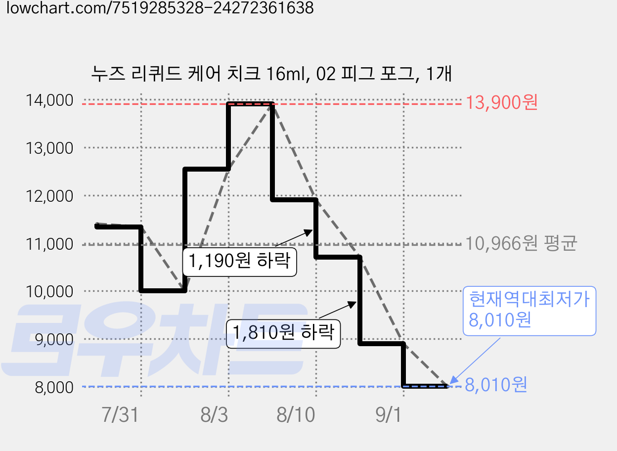 누즈 리퀴드 케어 치크 16ml, 02 피그 포그, 1개 가격 변동 차트, 현재가 8,010원, 역대최저가
