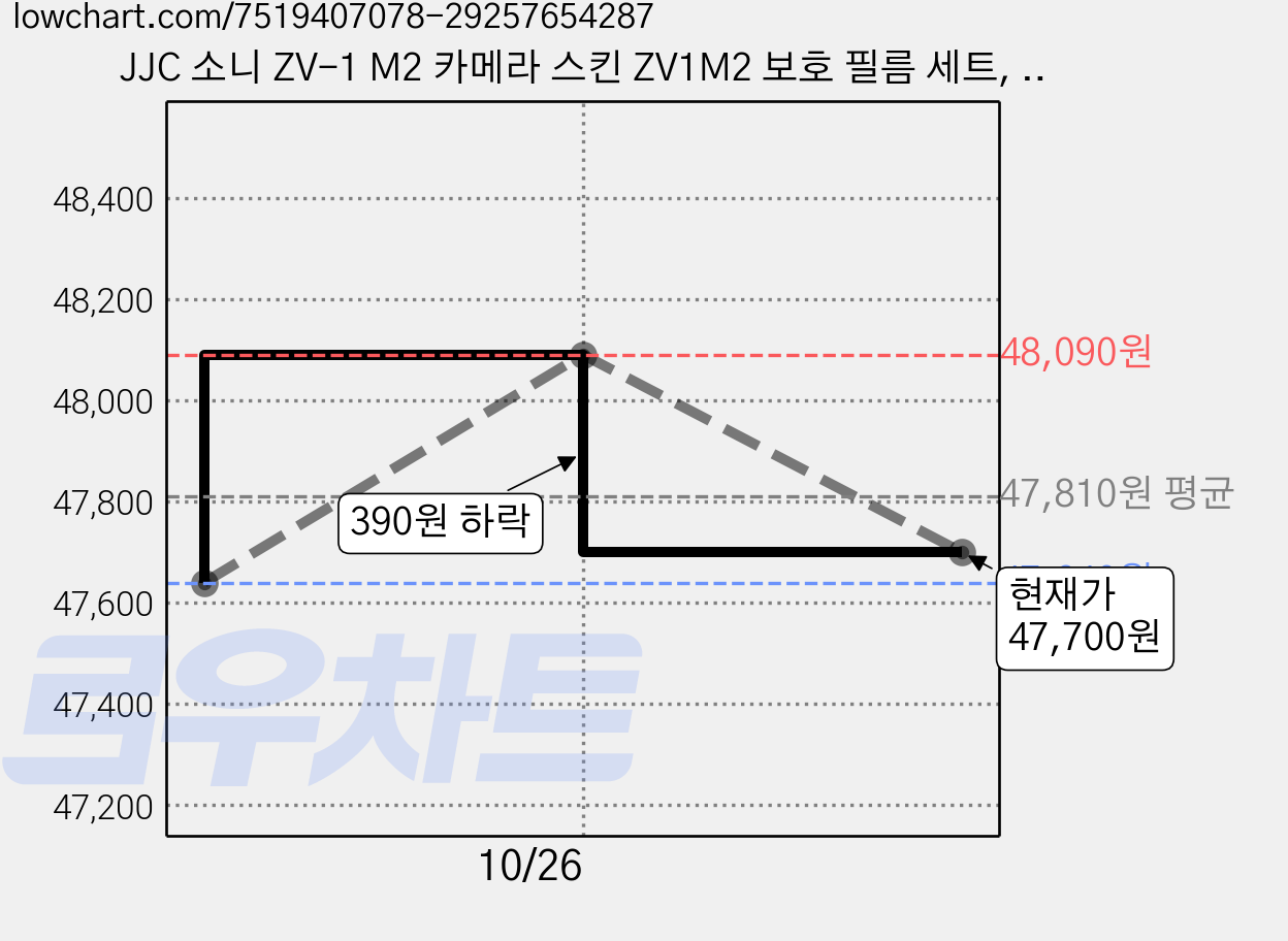 JJC 소니 ZV-1 M2 카메라 스킨 ZV1M2 보호 필름 세트, SS-ZV1M2WH, 3개 가격 변동 차트, 현재가 47,700원, 관측 최저가 47,640원