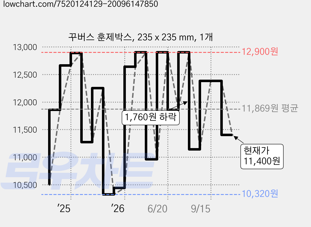 꾸버스 훈제박스, 235 x 235 mm, 1개 가격 변동 차트, 현재가 11,400원, 관측 최저가 10,320원