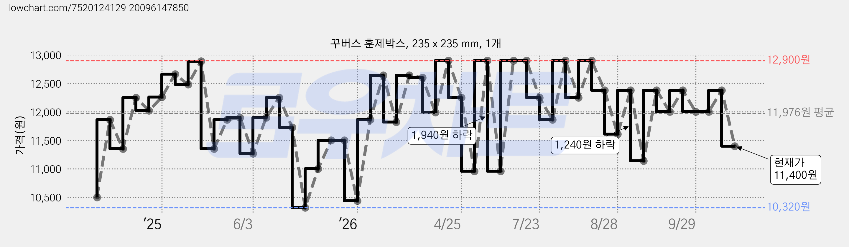 꾸버스 훈제박스, 235 x 235 mm, 1개 가격 변동 차트, 현재가 11,400원, 관측 최저가 10,320원