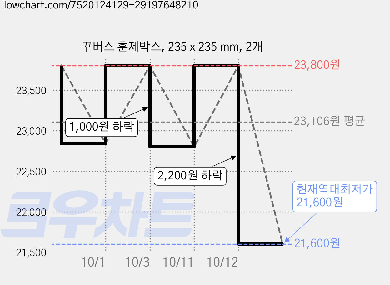 꾸버스 훈제박스, 235 x 235 mm, 2개 가격 변동 차트, 현재가 21,600원, 역대최저가