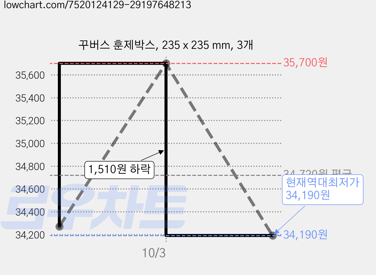 꾸버스 훈제박스, 235 x 235 mm, 3개 가격 변동 차트, 현재가 34,190원, 역대최저가