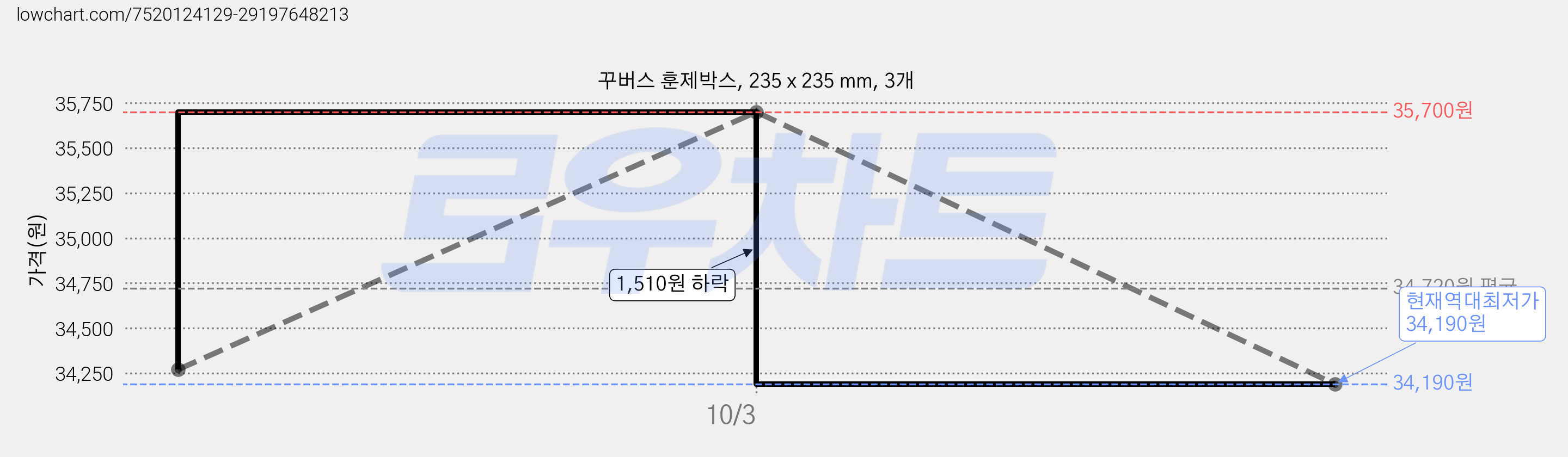 꾸버스 훈제박스, 235 x 235 mm, 3개 가격 변동 차트, 현재가 34,190원, 역대최저가