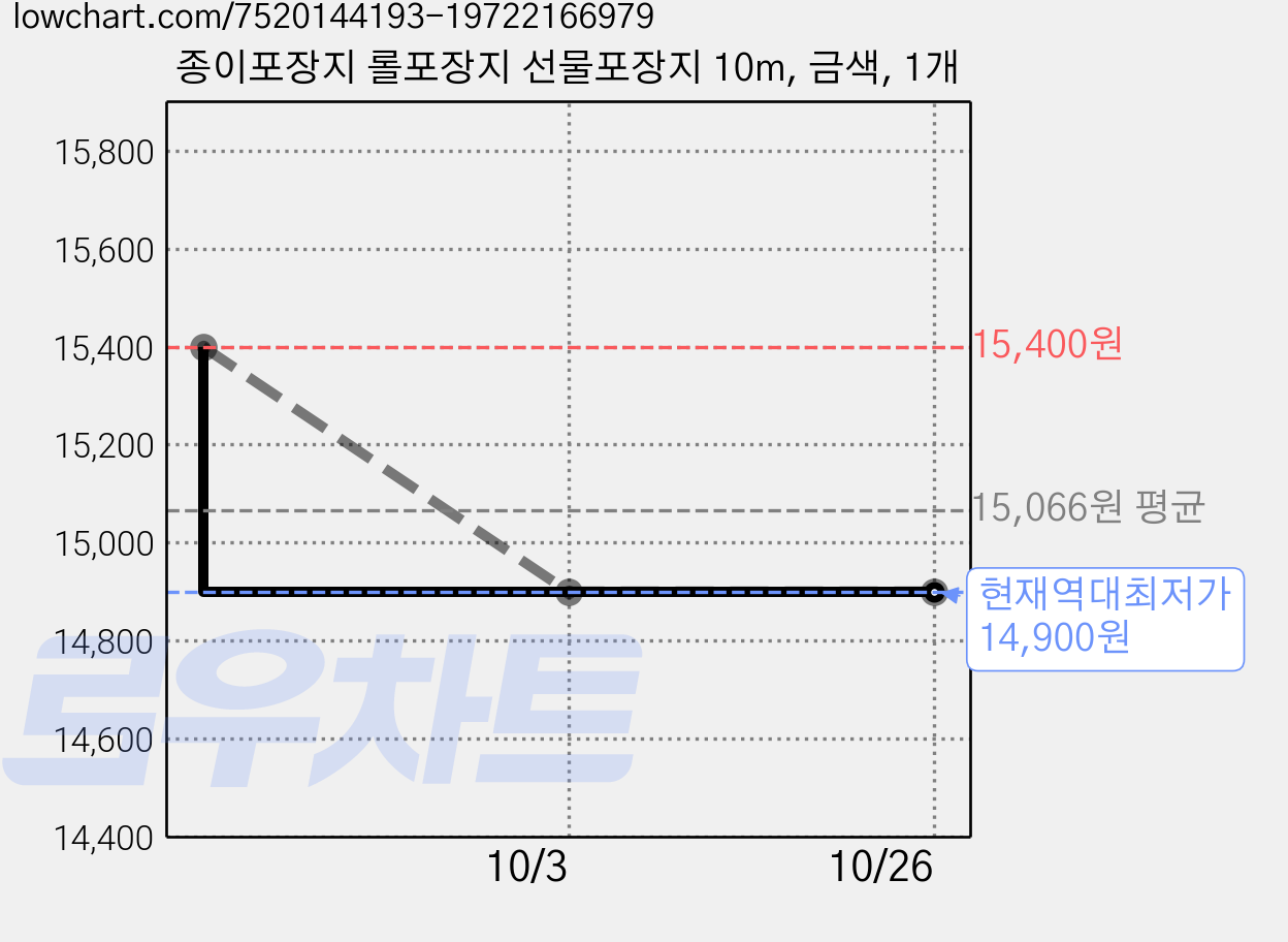 종이포장지 롤포장지 선물포장지 10m, 금색, 1개 가격 변동 차트, 현재가 14,900원, 역대최저가