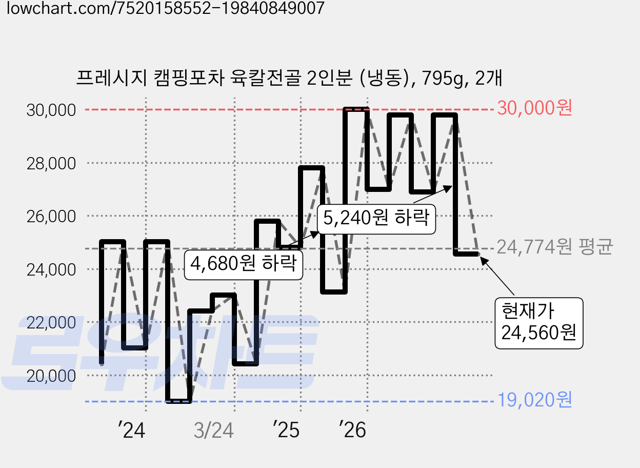 프레시지 캠핑포차 육칼전골 2인분 (냉동), 795g, 2개 가격 변동 차트, 현재가 24,560원, 관측 최저가 19,020원