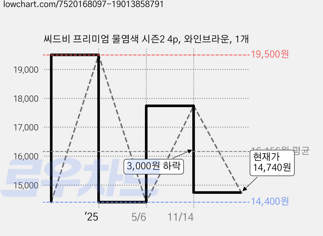 씨드비 프리미엄 물염색 시즌2 4p, 와인브라운, 1개 가격 변동 차트, 현재가 14,740원, 관측 최저가 14,400원