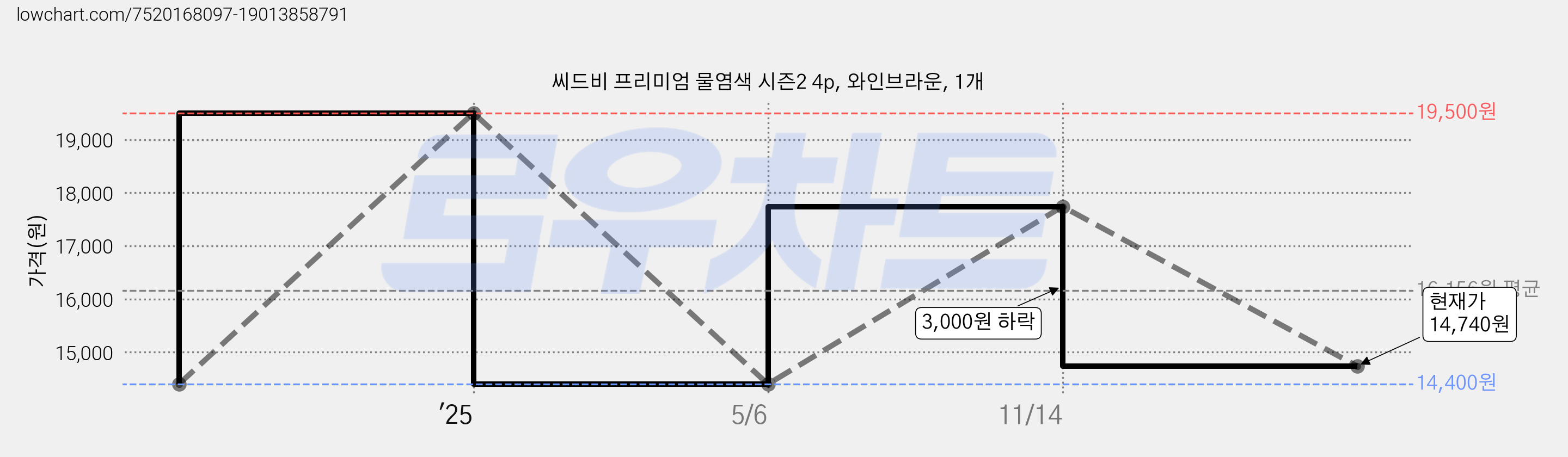 씨드비 프리미엄 물염색 시즌2 4p, 와인브라운, 1개 가격 변동 차트, 현재가 14,740원, 관측 최저가 14,400원