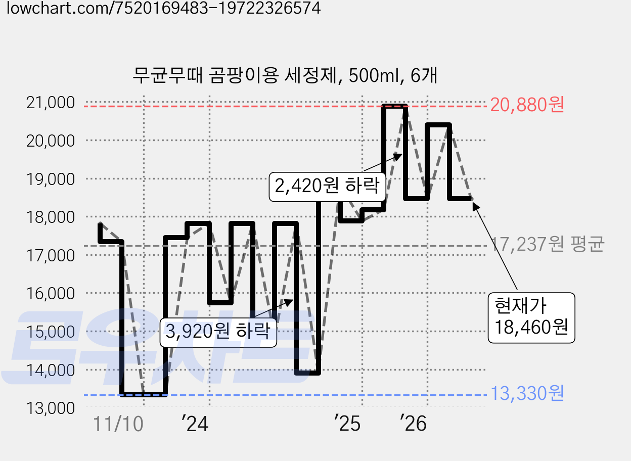 무균무때 곰팡이용 세정제, 500ml, 6개 가격 변동 차트, 현재가 18,460원, 관측 최저가 13,330원