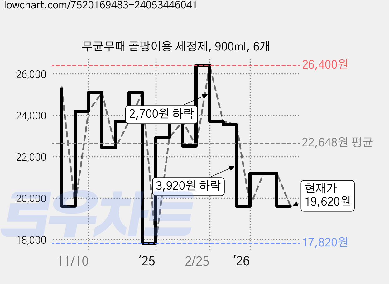 무균무때 곰팡이용 세정제, 900ml, 6개 가격 변동 차트, 현재가 19,620원, 관측 최저가 17,820원