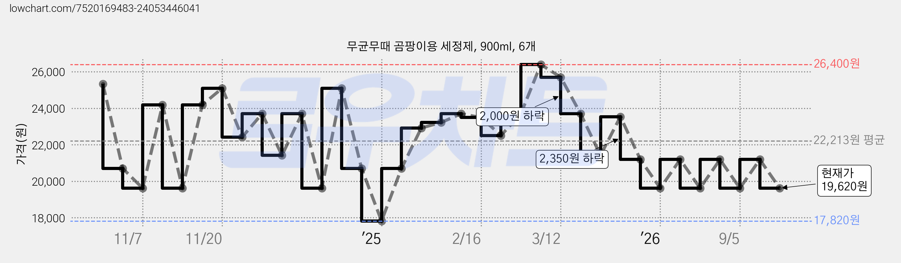 무균무때 곰팡이용 세정제, 900ml, 6개 가격 변동 차트, 현재가 19,620원, 관측 최저가 17,820원