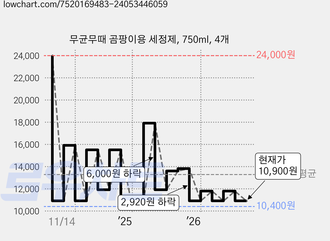 무균무때 곰팡이용 세정제, 750ml, 4개 가격 변동 차트, 현재가 10,900원, 관측 최저가 9,900원