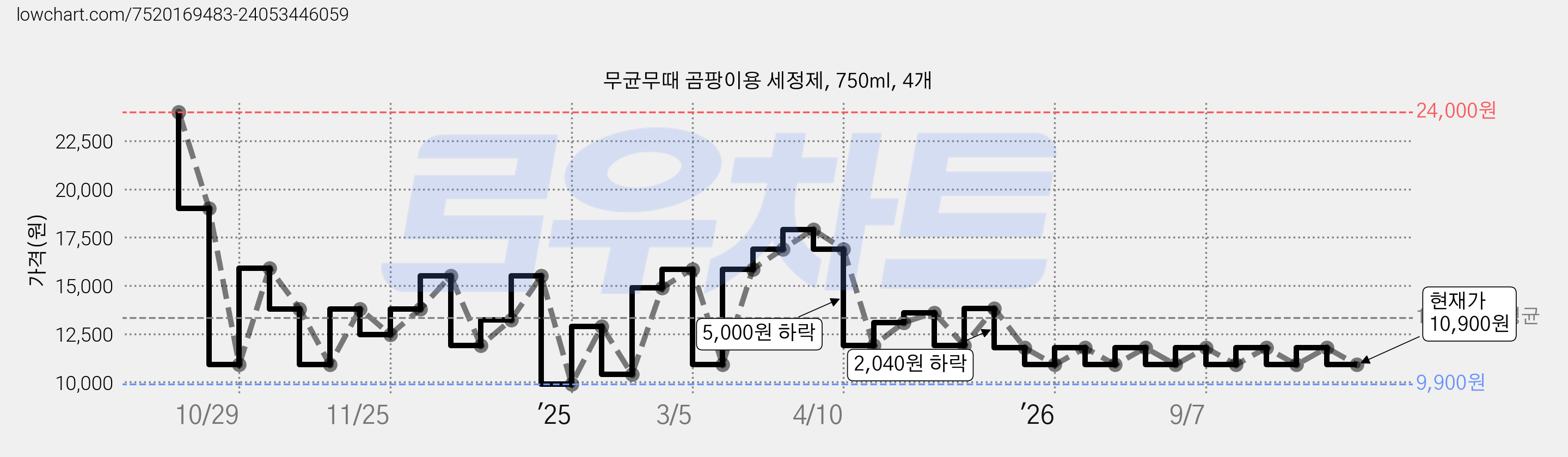 무균무때 곰팡이용 세정제, 750ml, 4개 가격 변동 차트, 현재가 10,900원, 관측 최저가 9,900원