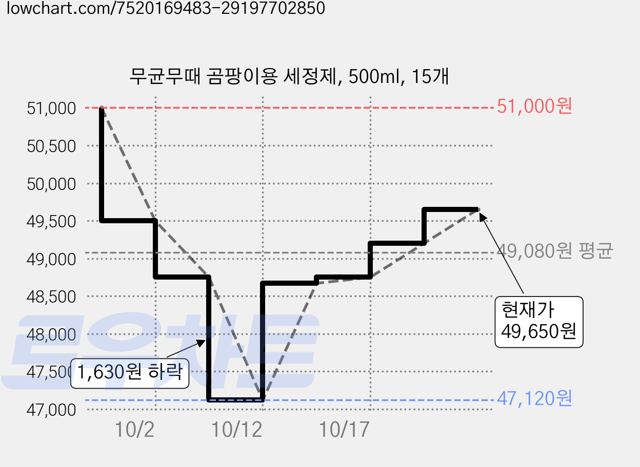 무균무때 곰팡이용 세정제, 500ml, 15개 가격 변동 차트, 현재가 49,650원, 관측 최저가 47,120원