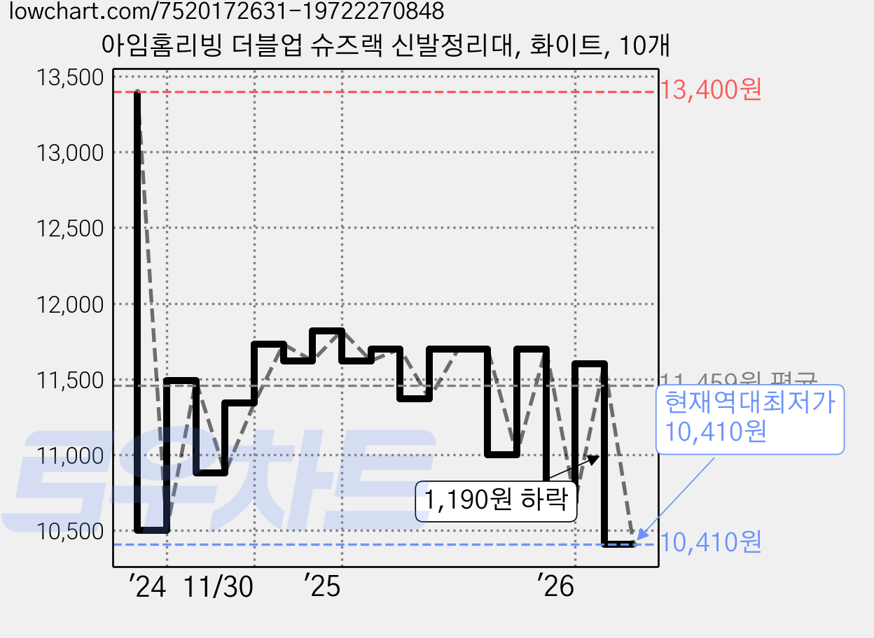 아임홈리빙 더블업 슈즈랙 신발정리대, 화이트, 10개 가격 변동 차트, 현재가 10,410원, 역대최저가