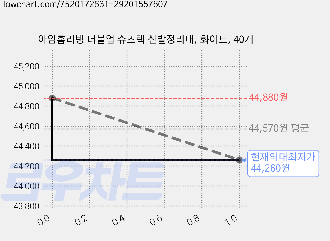 아임홈리빙 더블업 슈즈랙 신발정리대, 화이트, 40개 가격 변동 차트, 현재가 44,260원, 역대최저가