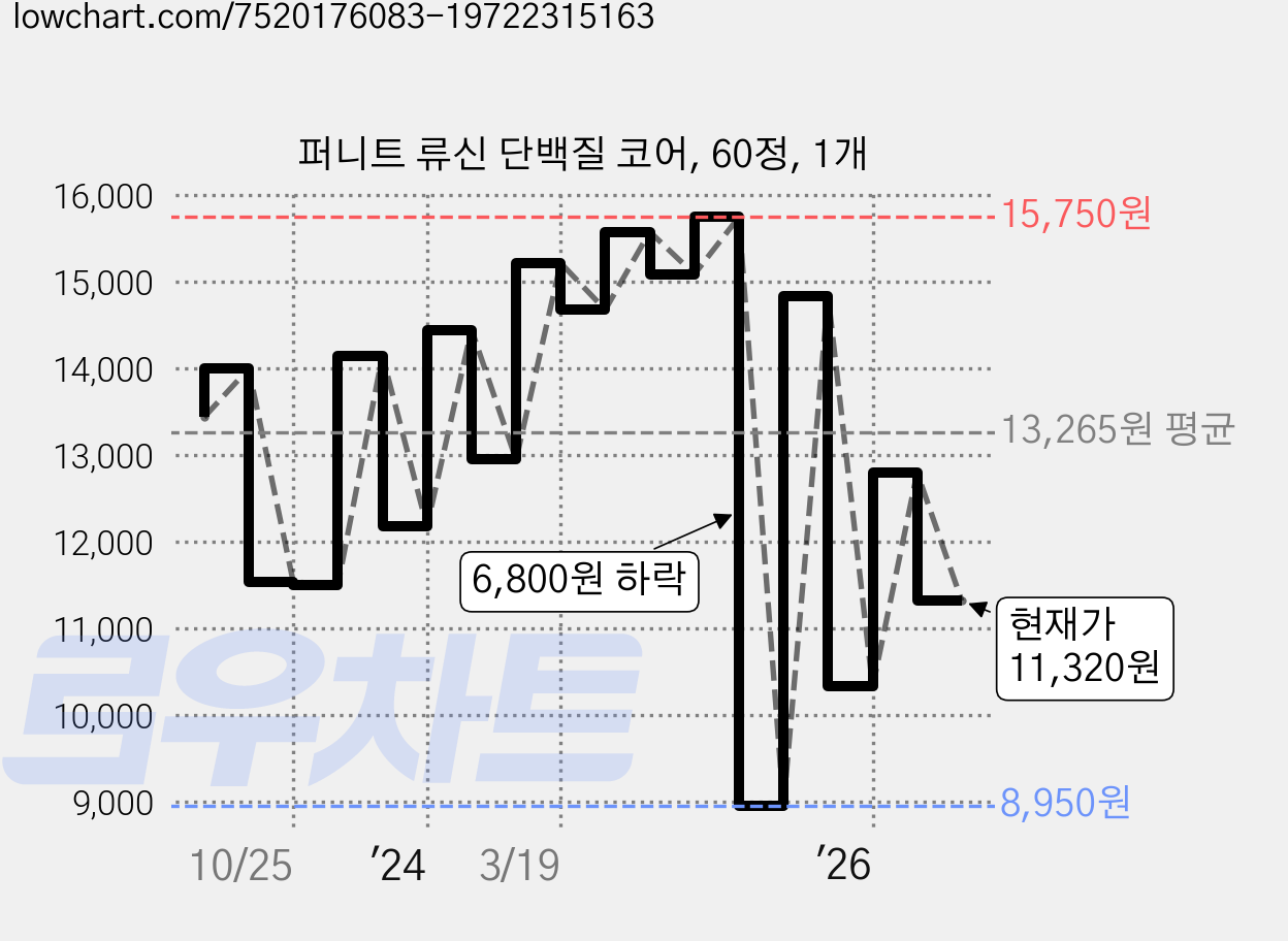 퍼니트 류신 단백질 코어, 60정, 1개 가격 변동 차트, 현재가 11,320원, 관측 최저가 8,950원