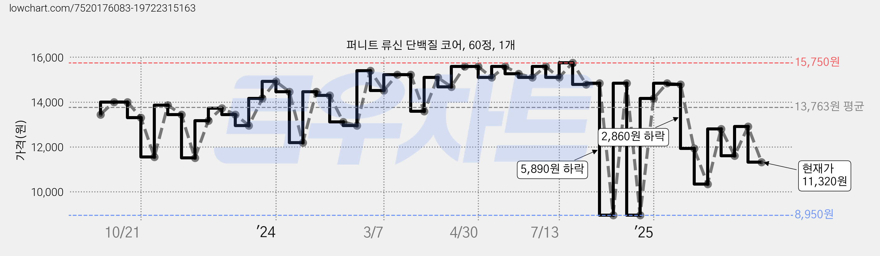 퍼니트 류신 단백질 코어, 60정, 1개 가격 변동 차트, 현재가 11,320원, 관측 최저가 8,950원