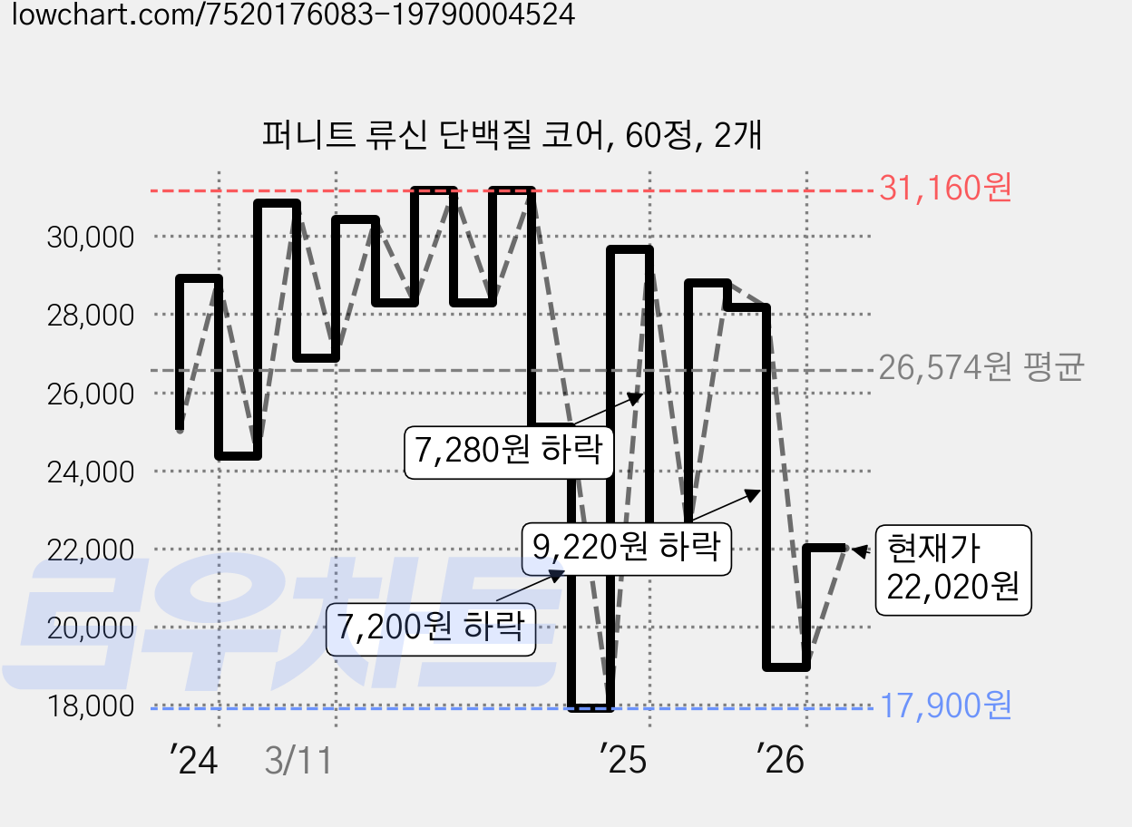 퍼니트 류신 단백질 코어, 60정, 2개 가격 변동 차트, 현재가 22,020원, 관측 최저가 17,900원
