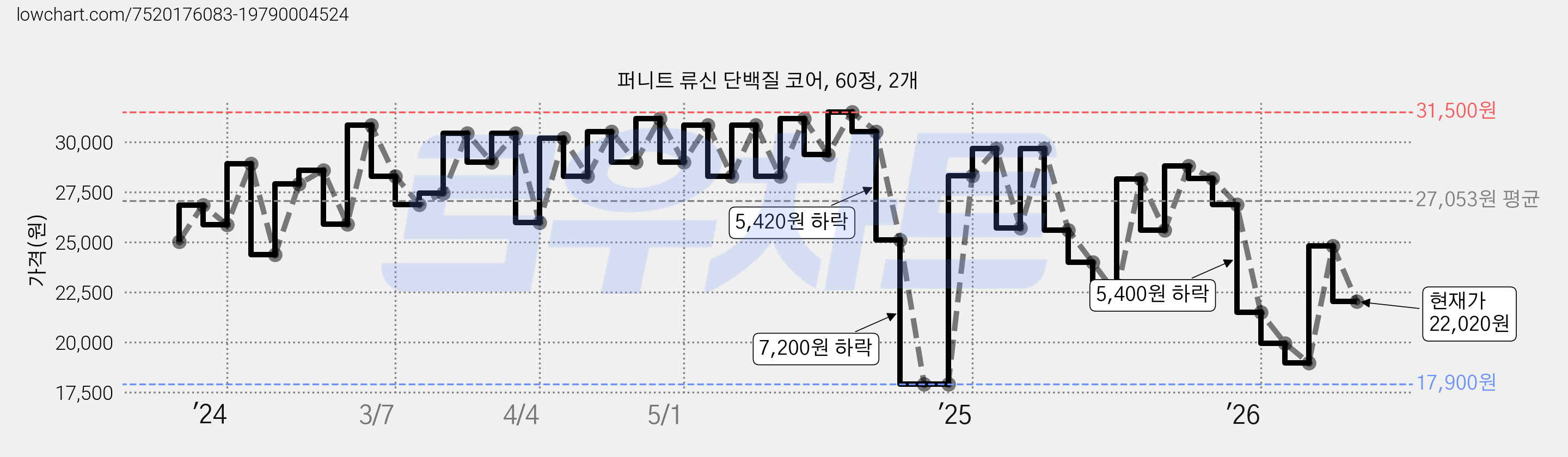 퍼니트 류신 단백질 코어, 60정, 2개 가격 변동 차트, 현재가 22,020원, 관측 최저가 17,900원