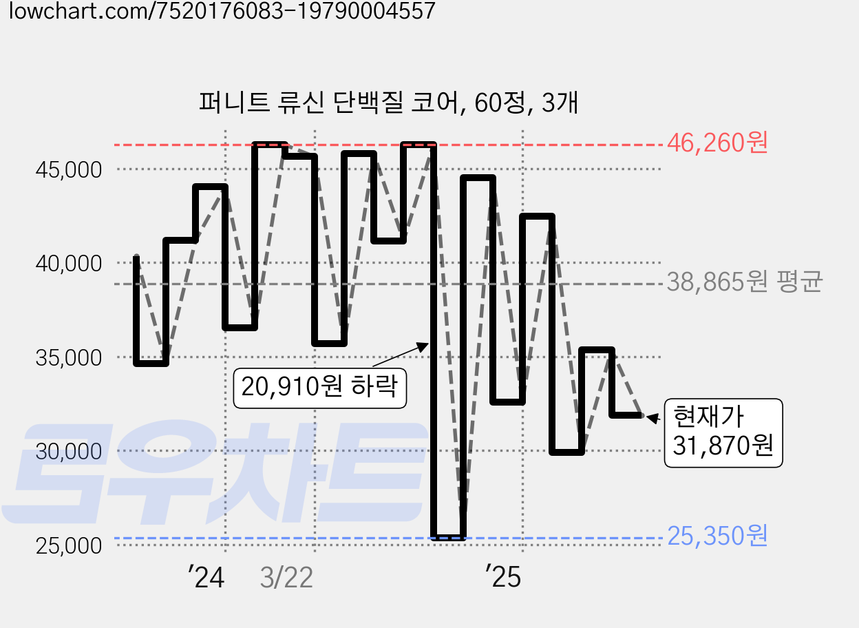 퍼니트 류신 단백질 코어, 60정, 3개 가격 변동 차트, 현재가 31,870원, 관측 최저가 25,350원