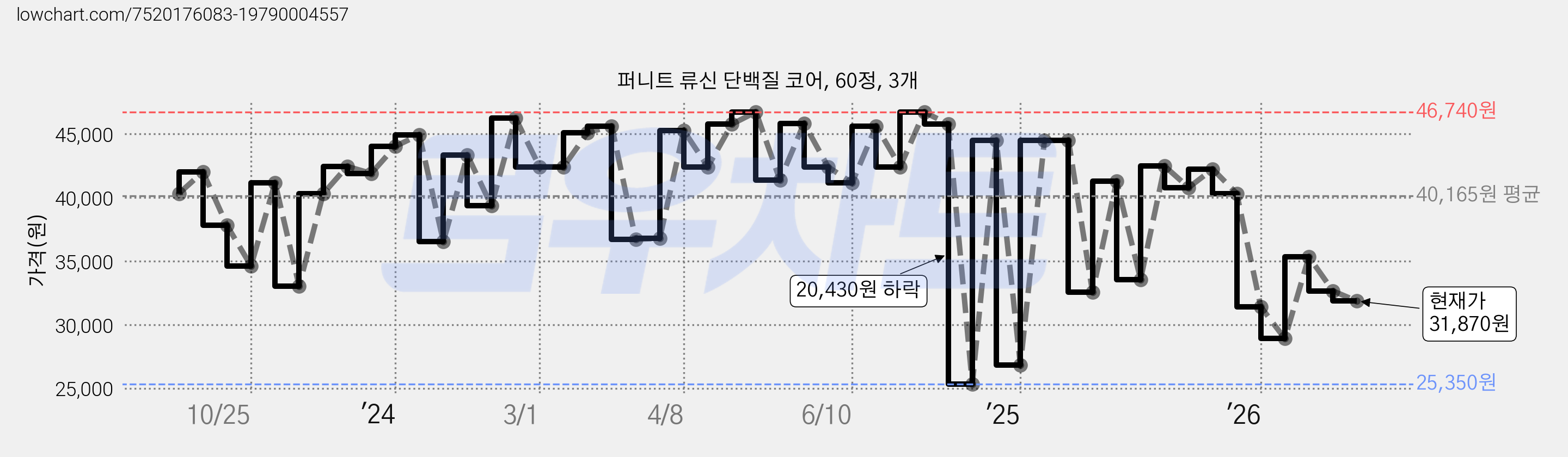 퍼니트 류신 단백질 코어, 60정, 3개 가격 변동 차트, 현재가 31,870원, 관측 최저가 25,350원