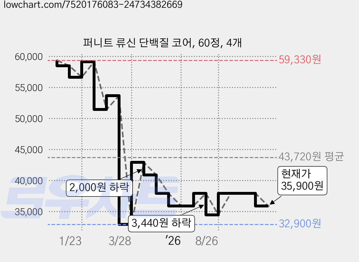 퍼니트 류신 단백질 코어, 60정, 4개 가격 변동 차트, 현재가 35,900원, 관측 최저가 32,900원